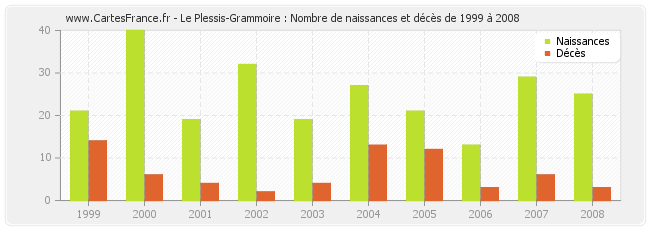 Le Plessis-Grammoire : Nombre de naissances et décès de 1999 à 2008